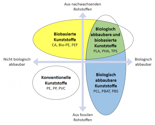 Biokunststoffe