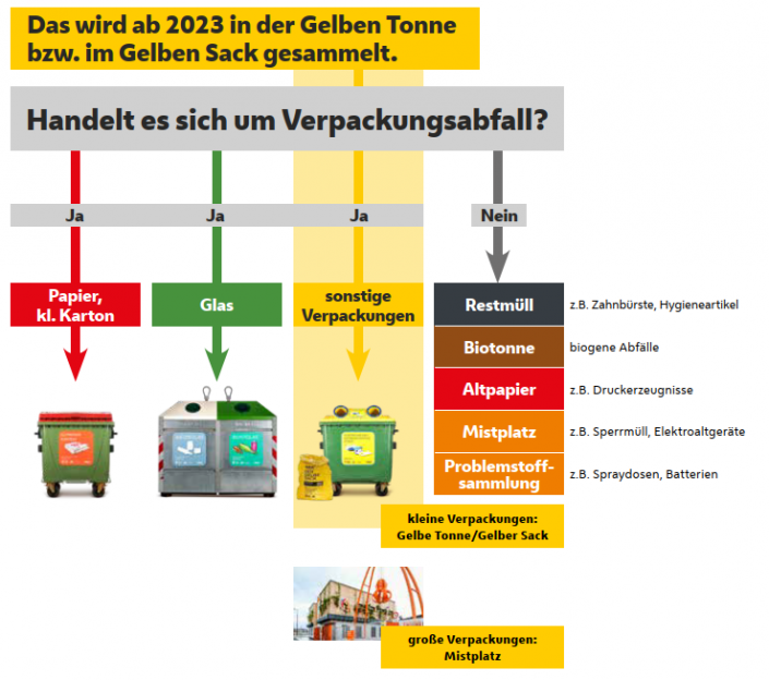 Was Gehört In Die Gelbe Tonne Pdf